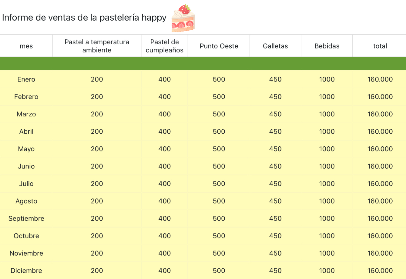 Informe anual de ventas de la pastelería
